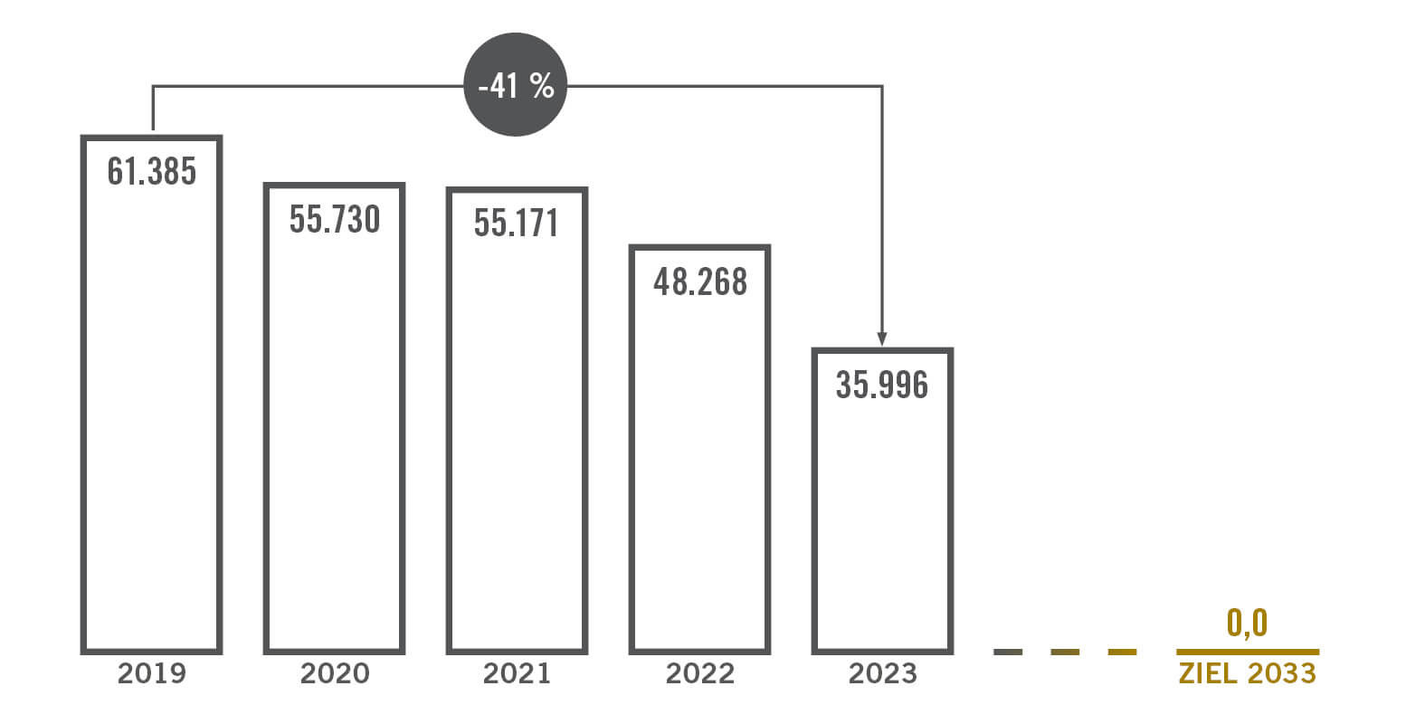 Emissions-Ziel bis 2033