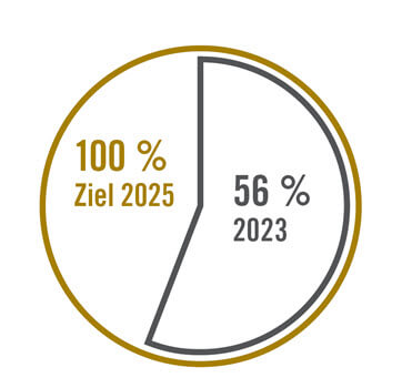 100% Grünstrom in 2025 100% Grünstrom in 2025