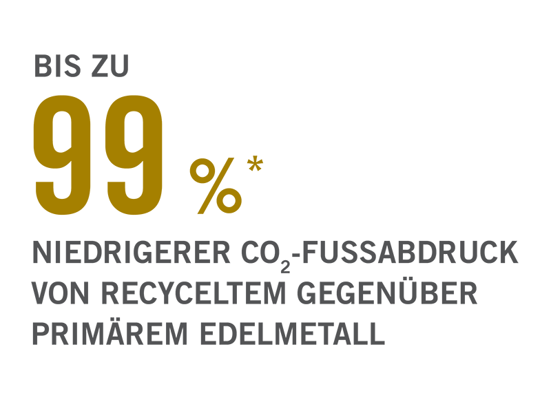 Recycling senkt CO₂-Fußabdruck um bis zu 99 % Recycling senkt CO₂-Fußabdruck um bis zu 99 %